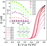 Graphical abstract: Conducting redox polymers with non-activated charge transport properties