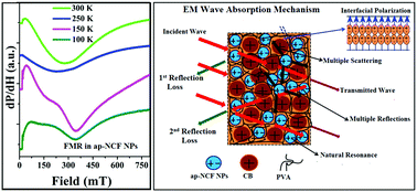 Graphical abstract: Ferromagnetic resonance of NiCoFe2O4 nanoparticles and microwave absorption properties of flexible NiCoFe2O4–carbon black/poly(vinyl alcohol) composites