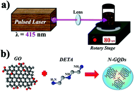 Graphical abstract: Synthesis of N-doped graphene quantum dots by pulsed laser ablation with diethylenetriamine (DETA) and their photoluminescence