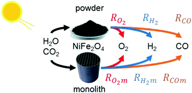 Graphical abstract: On kinetic modelling for solar redox thermochemical H2O and CO2 splitting over NiFe2O4 for H2, CO and syngas production