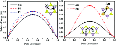 Graphical abstract: The adsorption and diffusion behavior of noble metal adatoms (Pd, Pt, Cu, Ag and Au) on a MoS2 monolayer: a first-principles study