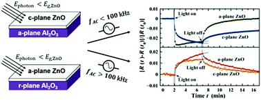 Graphical abstract: The frequency-dependent AC photoresistance behavior of ZnO thin films grown on different sapphire substrates