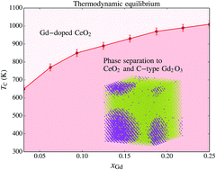 Graphical abstract: Ordering and phase separation in Gd-doped ceria: a combined DFT, cluster expansion and Monte Carlo study