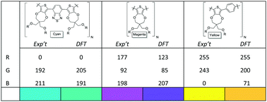 Graphical abstract: Modeling electrochromic poly-dioxythiophene-containing materials through TDDFT