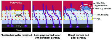 Graphical abstract: Effects of TiCl4 treatment on the structural and electrochemical properties of a porous TiO2 layer in CH3NH3PbI3 perovskite solar cells
