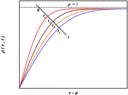 Graphical abstract: Scavenging and recombination kinetics in radiation chemistry