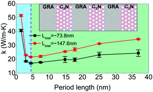 Graphical abstract: Coherent and incoherent phonon transport in a graphene and nitrogenated holey graphene superlattice