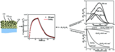 Graphical abstract: Modeling the sensing characteristics of chemi-resistive thin film semi-conducting gas sensors