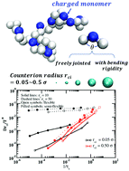 Graphical abstract: Effects of counterion size and backbone rigidity on the dynamics of ionic polymer melts and glasses