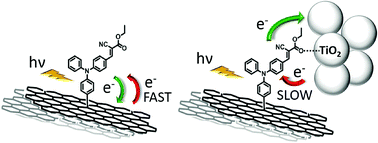 Graphical abstract: Probing photoinduced electron-transfer in graphene–dye hybrid materials for DSSC