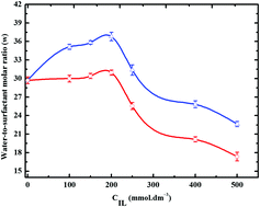 Graphical abstract: Enhanced stability and water solubilizing capacity of water-in-oil microemulsions based on protic ionic liquids