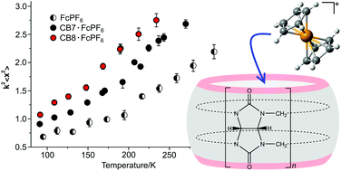 Graphical abstract: Ferrocene and ferrocenium inclusion compounds with cucurbiturils: a study of metal atom dynamics probed by Mössbauer spectroscopy
