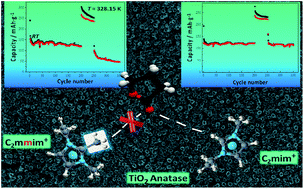 Graphical abstract: Physicochemical and electrochemical characterisation of imidazolium based IL + GBL mixtures as electrolytes for lithium-ion batteries