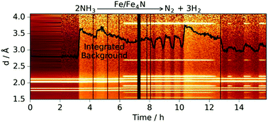 Graphical abstract: Neutron diffraction and gravimetric study of the iron nitriding reaction under ammonia decomposition conditions