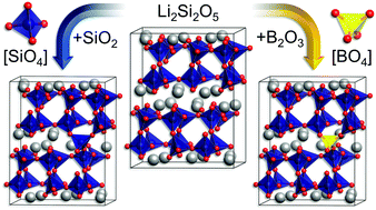 Graphical abstract: Structure and crystallization of SiO2 and B2O3 doped lithium disilicate glasses from theory and experiment