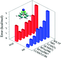 Graphical abstract: An assessment of the random-phase approximation functional and characteristics analysis for noncovalent cation–π interactions