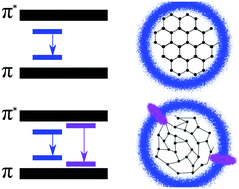 Graphical abstract: Different natures of surface electronic transitions of carbon nanoparticles