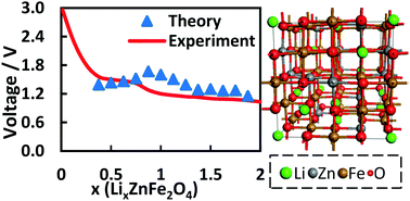 Graphical abstract: A first principles study of spinel ZnFe2O4 for electrode materials in lithium-ion batteries