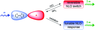 Graphical abstract: Stimuli-responsive NLO properties of tetrathiafulvalene-fused donor–acceptor chromophores