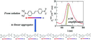 Graphical abstract: Superlinear amplification of the first hyperpolarizability of linear aggregates of DANS molecules