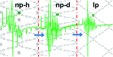 Graphical abstract: Sensing the framework state and guest molecules in MIL-53(Al) via the electron paramagnetic resonance spectrum of VIV dopant ions