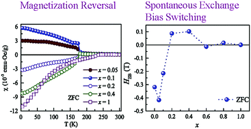 Graphical abstract: The reversal of the spontaneous exchange bias effect and zero-field-cooling magnetization in La1.5Sr0.5Co1−xFexMnO6: the effect of Fe doping