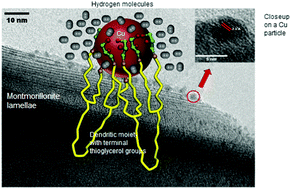 Graphical abstract: Cu0-Loaded organo-montmorillonite with improved affinity towards hydrogen: an insight into matrix–metal and non-contact hydrogen–metal interactions