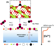 Graphical abstract: Enhanced intermediate-temperature CO2 splitting using nonstoichiometric ceria and ceria–zirconia