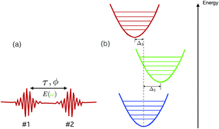 Graphical abstract: Theoretical aspects of femtosecond double-pump single-molecule spectroscopy. II. Strong-field regime