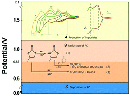 Graphical abstract: Solid electrolyte interphase formation by propylene carbonate reduction for lithium anode