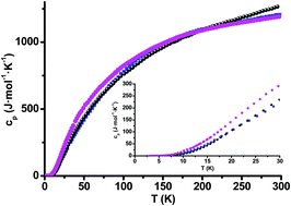 Graphical abstract: Dynamics of the crystal structure of tin-based type-I clathrates with different degrees of disorder in their cationic frameworks