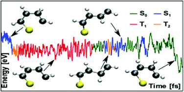 Graphical abstract: Ab initio molecular dynamics of thiophene: the interplay of internal conversion and intersystem crossing