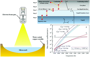 Graphical abstract: Kinetics of volatile impurity removal from silicon by electron beam melting for photovoltaic applications