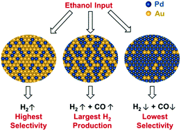 Graphical abstract: Mechanistic insights on ethanol dehydrogenation on Pd–Au model catalysts: a combined experimental and DFT study