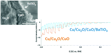 Graphical abstract: Engineering n–p junction for photo-electrochemical hydrogen production