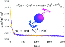 Graphical abstract: Characterising the evaporation kinetics of water and semi-volatile organic compounds from viscous multicomponent organic aerosol particles