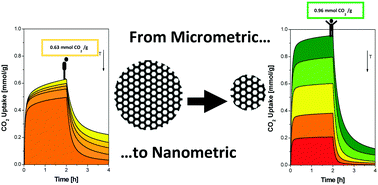 Graphical abstract: The influence of particle size of amino-functionalized MCM-41 silicas on CO2 adsorption