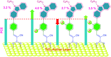 Graphical abstract: Effect of fluorine substitution and position on phenylene spacer in carbazole based organic sensitizers for dye sensitized solar cells