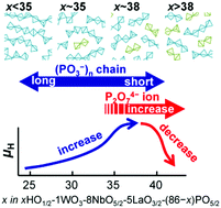 Graphical abstract: The mobility of proton carriers in phosphate glasses depends on polymerization of the phosphate framework