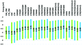 Graphical abstract: Comparative density functional theory–density functional tight binding study of fullerene derivatives: effects due to fullerene size, addends, and crystallinity on band structure, charge transport and optical properties