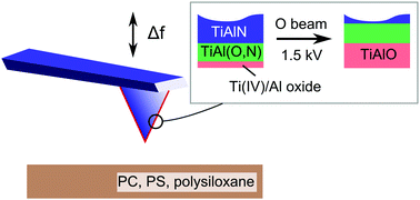 Graphical abstract: Analysis of dispersive interactions at polymer/TiAlN interfaces by means of dynamic force spectroscopy