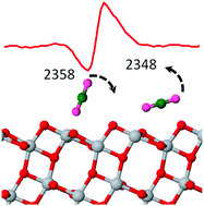 Graphical abstract: CO2 adsorption on anatase TiO2(101) surfaces: a combination of UHV-FTIRS and first-principles studies