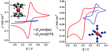 Graphical abstract: Voltammetric and spectroscopic study of ferrocene and hexacyanoferrate and the suitability of their redox couples as internal standards in ionic liquids