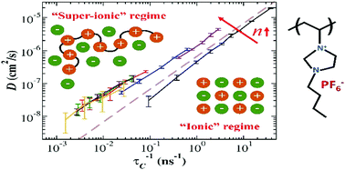 Graphical abstract: Influence of molecular weight on ion-transport properties of polymeric ionic liquids