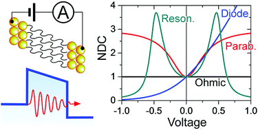 Graphical abstract: Revealing tunnelling details by normalized differential conductance analysis of transport across molecular junctions