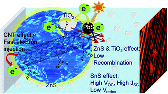 Graphical abstract: Solar cells with PbS quantum dot sensitized TiO2–multiwalled carbon nanotube composites, sulfide-titania gel and tin sulfide coated C-fabric