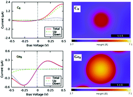 Graphical abstract: Spin-dependent electron transport in C and Ge doped BN monolayers