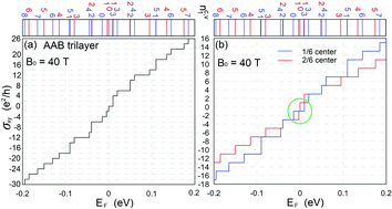 Graphical abstract: Stacking-enriched magneto-transport properties of few-layer graphenes