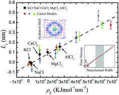 Graphical abstract: S-shaped velocity deformation induced by ionic hydration in aqueous salt solution flow