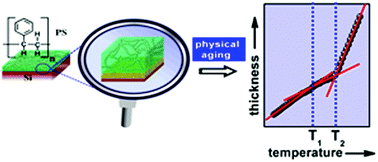 Graphical abstract: Stratification and two glass-like thermal transitions in aged polymer films
